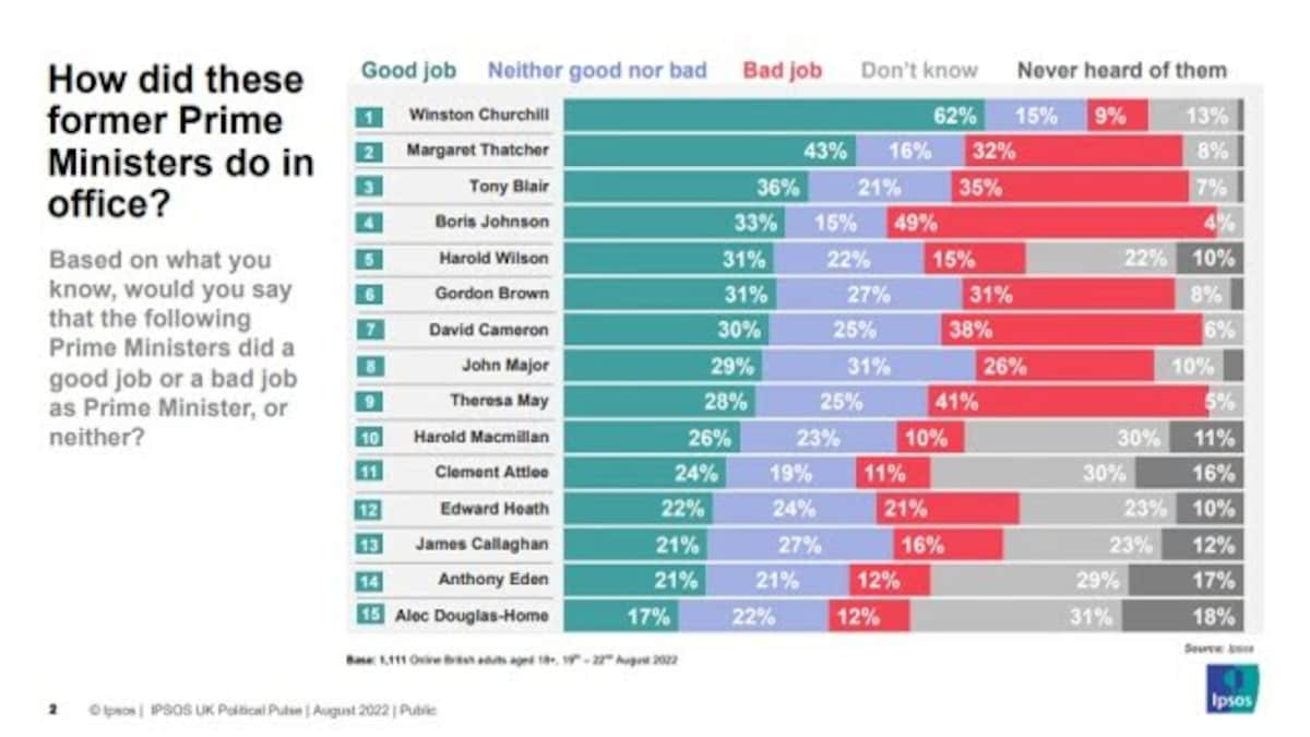 Boris Johnson tops poll of bad UK prime ministers as term comes to end