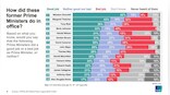 Boris Johnson tops poll of bad UK prime ministers as term comes to end
