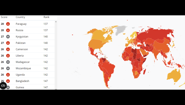 Pakistan ranks 140 in Transparency International's corruption index Pakistan ranks 140 in Transparency International's corruption index