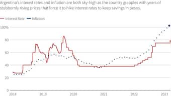 Argentina hikes interest rate 300 basis points after inflation breaks 100% barrier