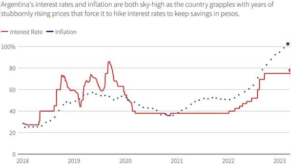 Argentina hikes interest rate 300 basis points after inflation breaks 100% barrier