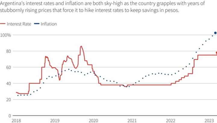 Argentina hikes interest rate 300 basis points after inflation breaks 100% barrier