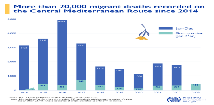 In a bid to cross the Mediterranean, over 400 migrants died in first three months of 2023 In a bid to cross the Mediterranean, over 400 migrants died in first three months of 2023