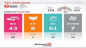 Setback for BRS? Congress crosses halfway mark in Telangana election result trends
