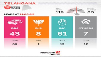 Setback for BRS? Congress crosses halfway mark in Telangana election result trends