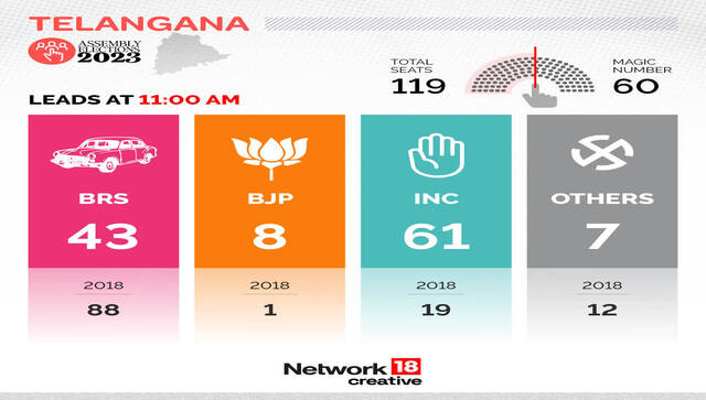 Setback for BRS? Congress crosses halfway mark in Telangana election result trends Setback for BRS? Congress crosses halfway mark in Telangana election result trends