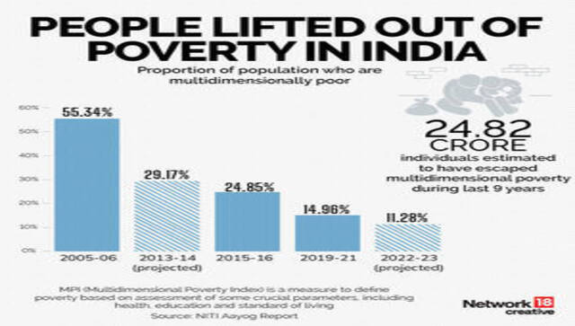 Budget 2024: 25 crore people came out of poverty in last 10 years, says FM Sitharaman Budget 2024: 25 crore people came out of poverty in last 10 years, says FM Sitharaman