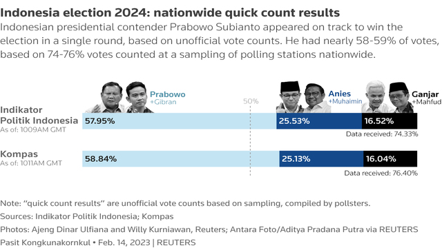 Indonesian defense chief Prabowo claims victory in presidential election Indonesian defense chief Prabowo claims victory in presidential election