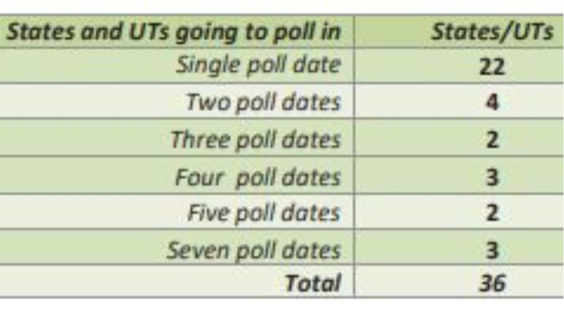 LS Polls 2024: Bihar, West Bengal And Uttar Pradesh Will Vote On All 7 ...