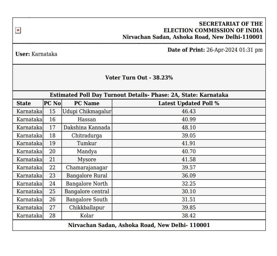 Lok Sabha Election 2024 Phase 2 LIVE: Tripura records highest voter ...