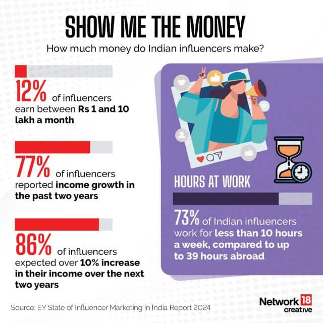 In Graphics | How much do influencers earn in India? – Firstpost
