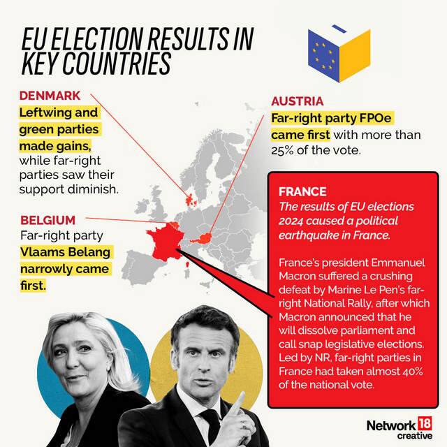 In Graphics | The far-right rises in Europe's Parliament – Firstpost