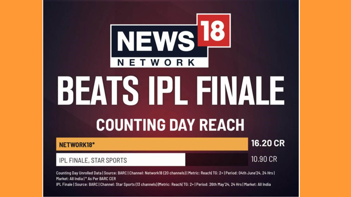 News18 Network’s Counting Day TV viewership leaves IPL finale behind News18 Network’s Counting Day TV viewership leaves IPL finale behind