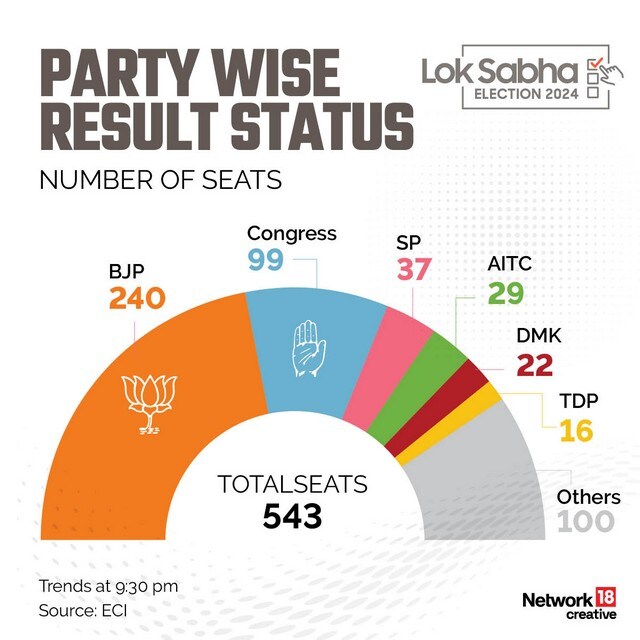 No majority for BJP in Lok Sabha: What happens next? – Firstpost