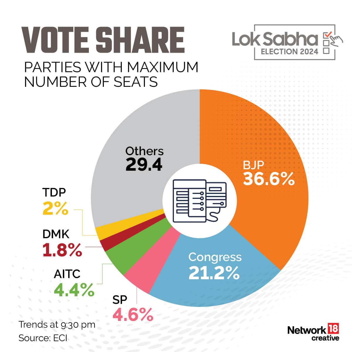 Lok Sabha Election 2024 results: Which party has won how many seats ...
