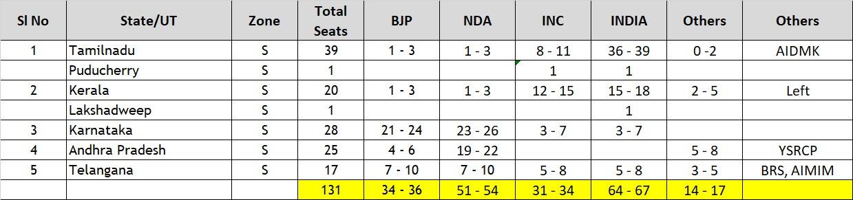 Exit polls figures from South Zone. Source: NW18 Mega Exit Poll