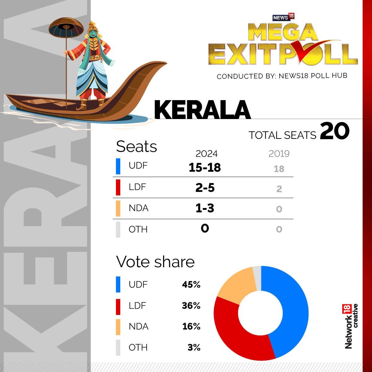 NW18 Mega Exit Poll prediction for the state of Kerala. Source: NW18