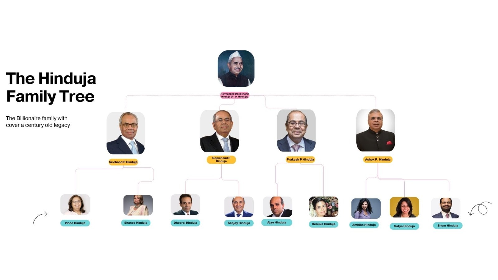 All that glitters is not gold: How the rich and famous Hinduja family ...