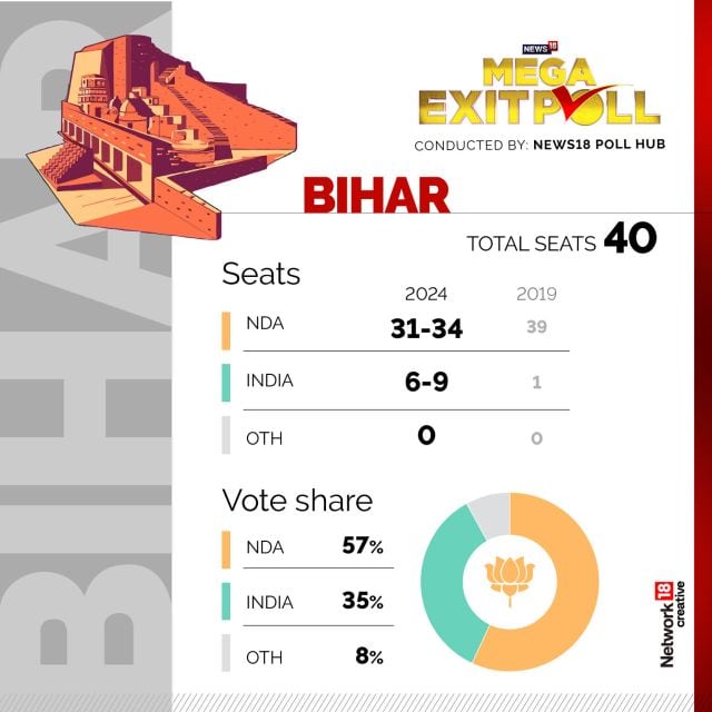 Lok Sabha election results 2024: Among big states, how Bihar has given