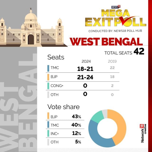 Exit Poll 2024 Narendra Modi Led Nda Set For Hattrick With 355 370