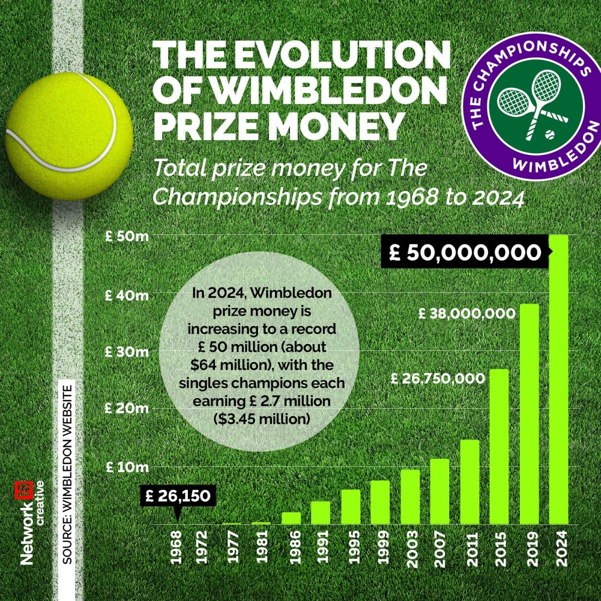 Wimbledon 2024 to witness record prize money, an 11.9 increase from