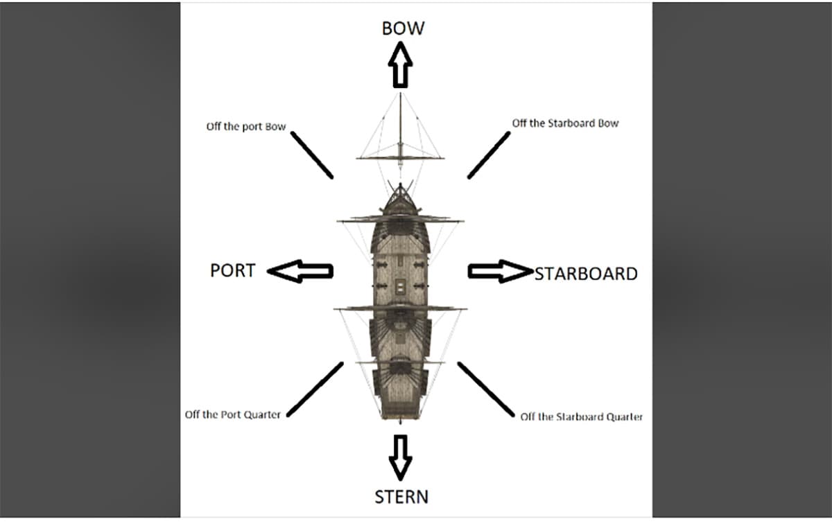 Directions of a ship. Image courtesy Reddit
