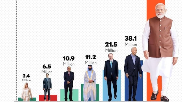 PM Modi surpasses celebrities like Taylor Swift, Virat Kohli in social media followers, way ahead of many global politicians