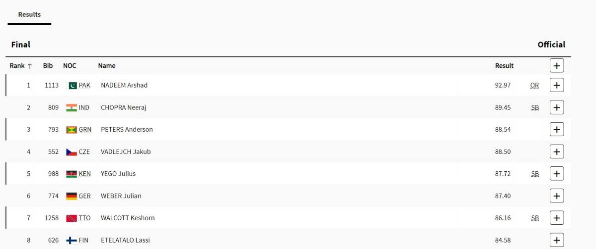 India at Paris Olympics Day 13 Highlights Neeraj Chopra wins silver in