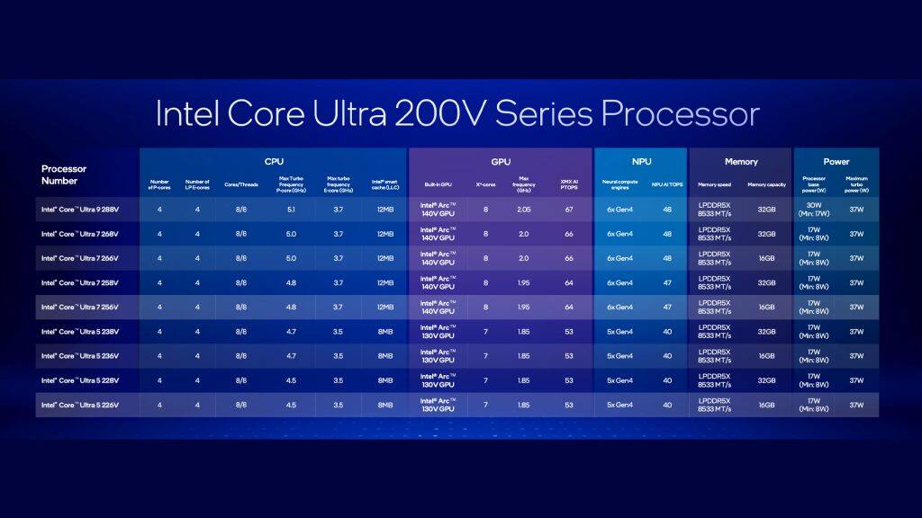 Intel Core Ultra 200V aka Lunar Lake goes official, takes on ARM SoCs ...