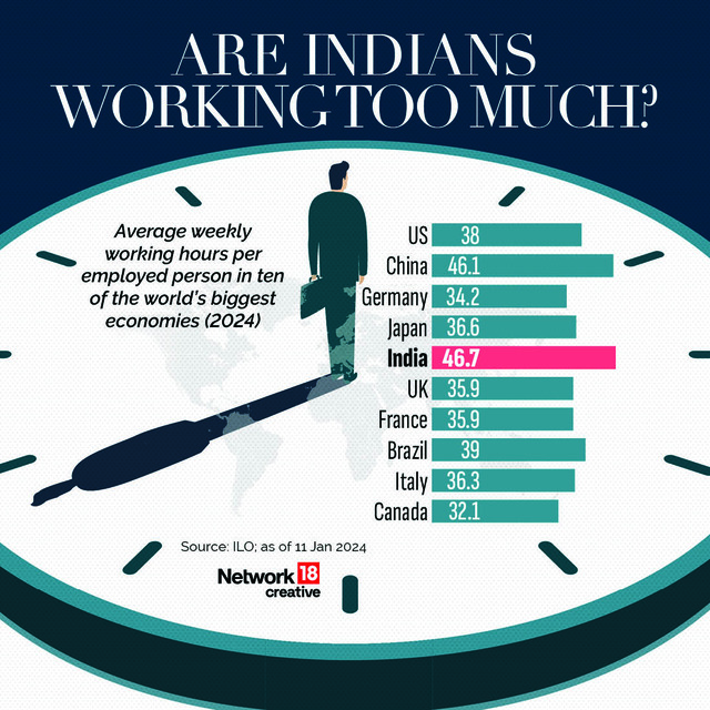Overwork Death EY Pune employee death: How overworked are Indians and can this burden ...