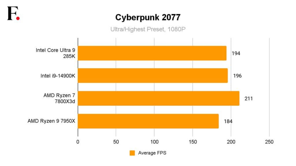 Intel Core Ultra 9 285K CPU Review Cyberpunk 2077-2024-10-11faacdaf27b615f9de0a46bdc904fb2