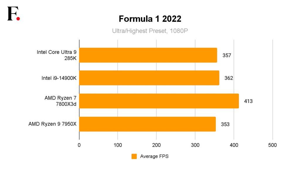 Intel Core Ultra 9 285K CPU Review F1 2022-2024-10-63e4ff1c65d931a000a9eaa1a161fc88