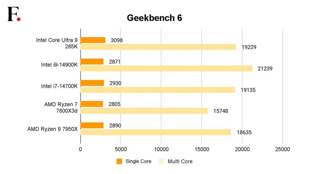 Intel Core Ultra 9 285K CPU Review Geekbench-2024-10-b0420b0d1f895f797c09884a6f8f18d7