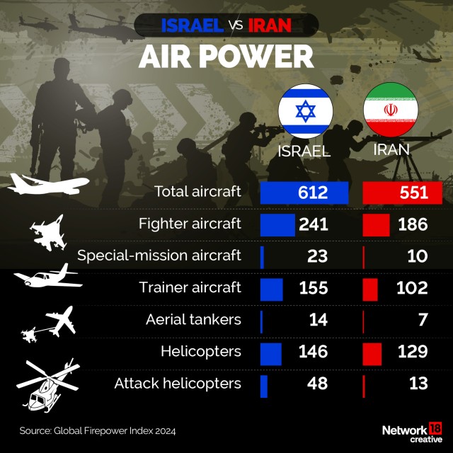In Graphics and Video: Israel vs Iran military strength explained