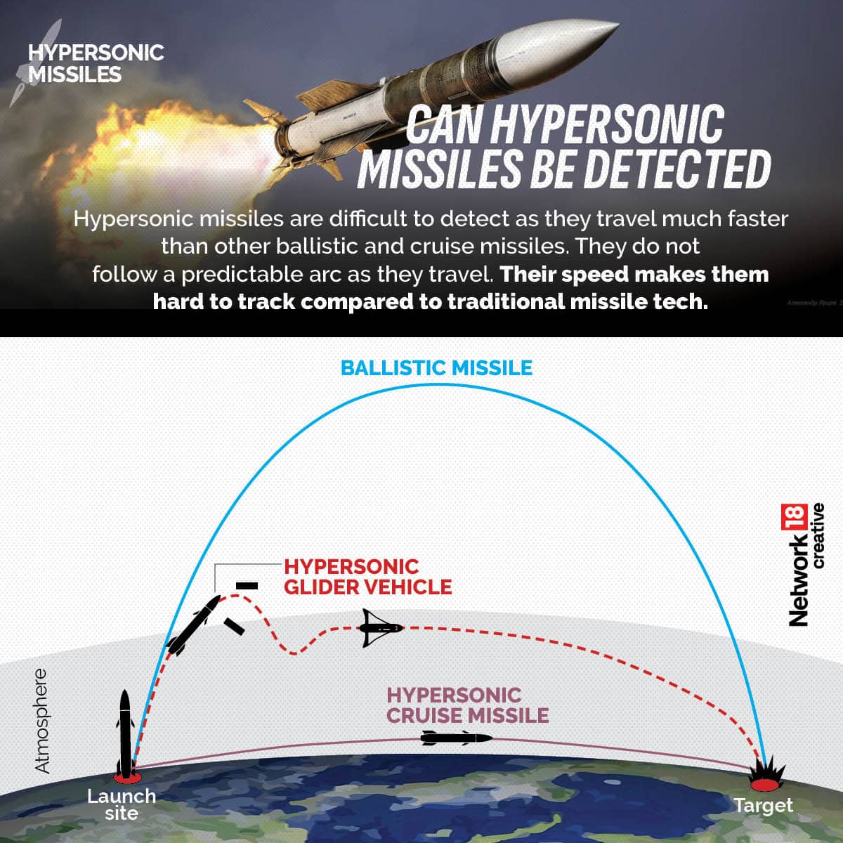 In Graphics l What are hypersonic missiles that India now boasts of ...