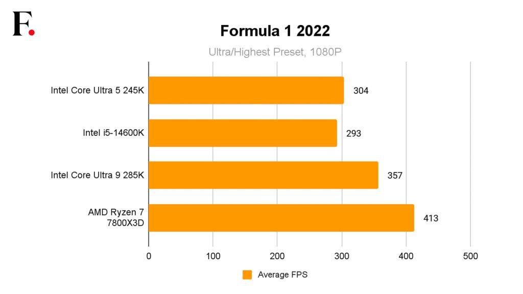 Intel Core Ultra 5 245K Gaming Performance 2-2024-11-53bb3ced8ee8c4a8cfd88817a0e2c978