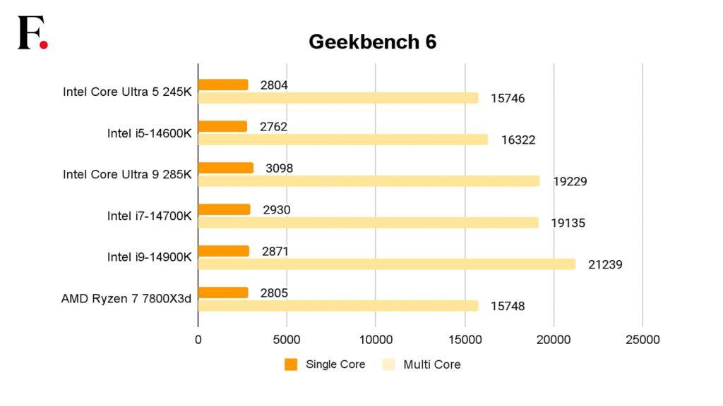 Intel Core Ultra 5 245K Performance 1-2024-11-339847eab43a657ec675dd70048ac23c