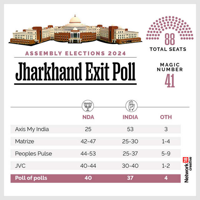 Assembly Election Results 2024 Live NDA sees record win in Maharashtra