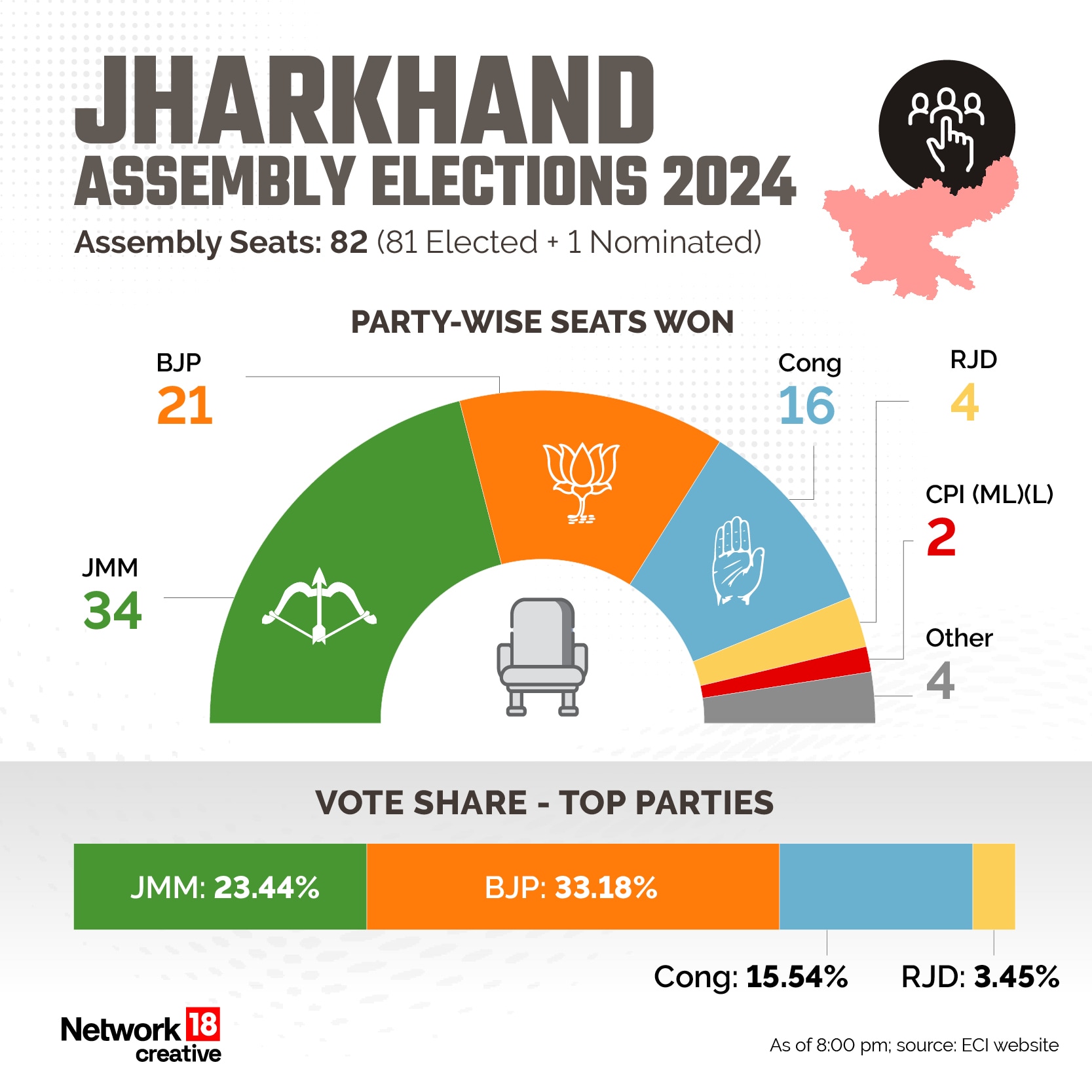 Assembly Election Results 2024 Live NDA sees record win in Maharashtra, INDIA victorious in