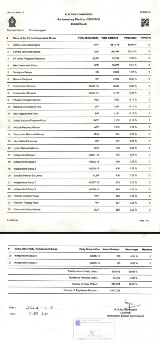 Kurunegala District Election Results