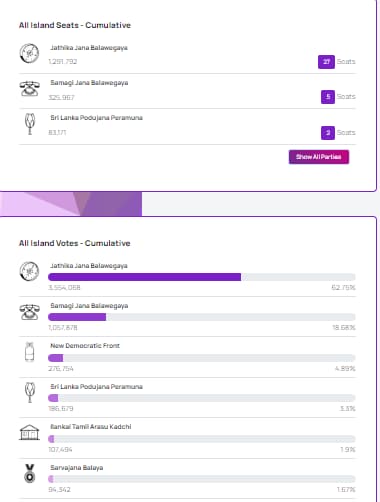 Sri Lanka election, results - Figure 10