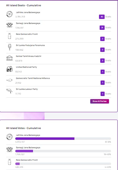 Sri Lanka election, results - Figure 4