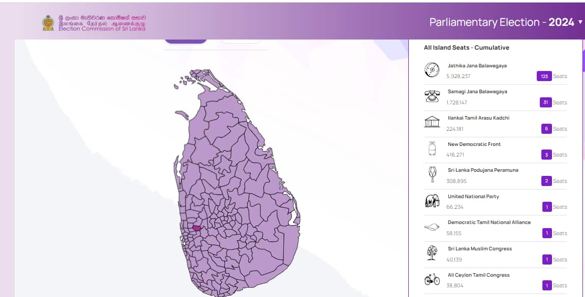 NPP wins Sri Lankan snap polls