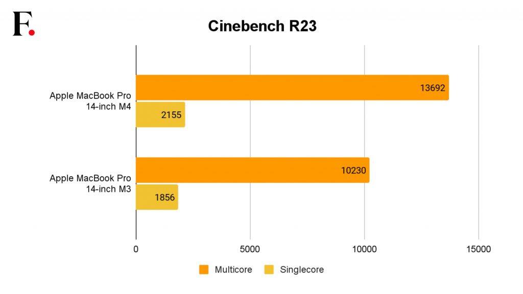 Apple MacBook Pro M4 Benchmarks-5-2024-12-adc45b6ea6b8db5b9764490ae08d830c