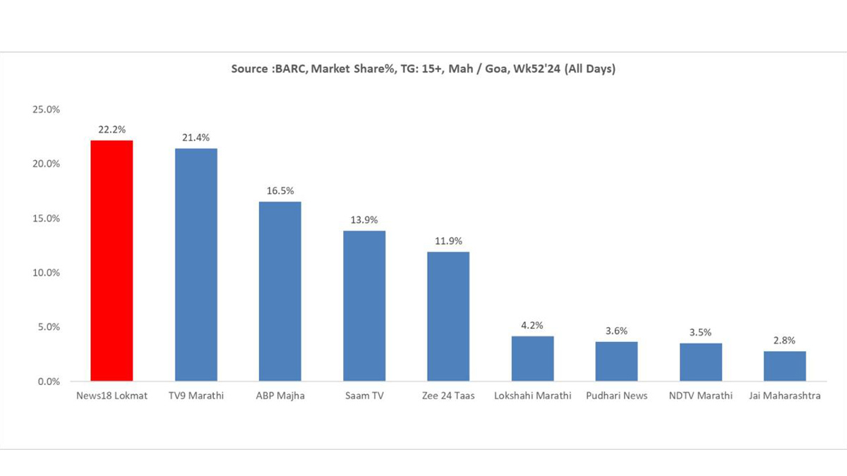 The data highlights News18 Lokmat's market share of 22.2%, surpassing TV9 Marathi and ABP Majha, which holds 21.4% and 16.5% respectively The data highlights News18 Lokmat's market share of 22.2%, surpassing TV9 Marathi and ABP Majha, which holds 21.4% and 16.5% respectively