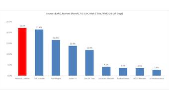 The data highlights News18 Lokmat's market share of 22.2%, surpassing TV9 Marathi and ABP Majha, which holds 21.4% and 16.5% respectively
