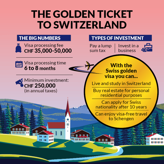 Why Switzerland’s golden visa is a hit among the uber rich – Firstpost