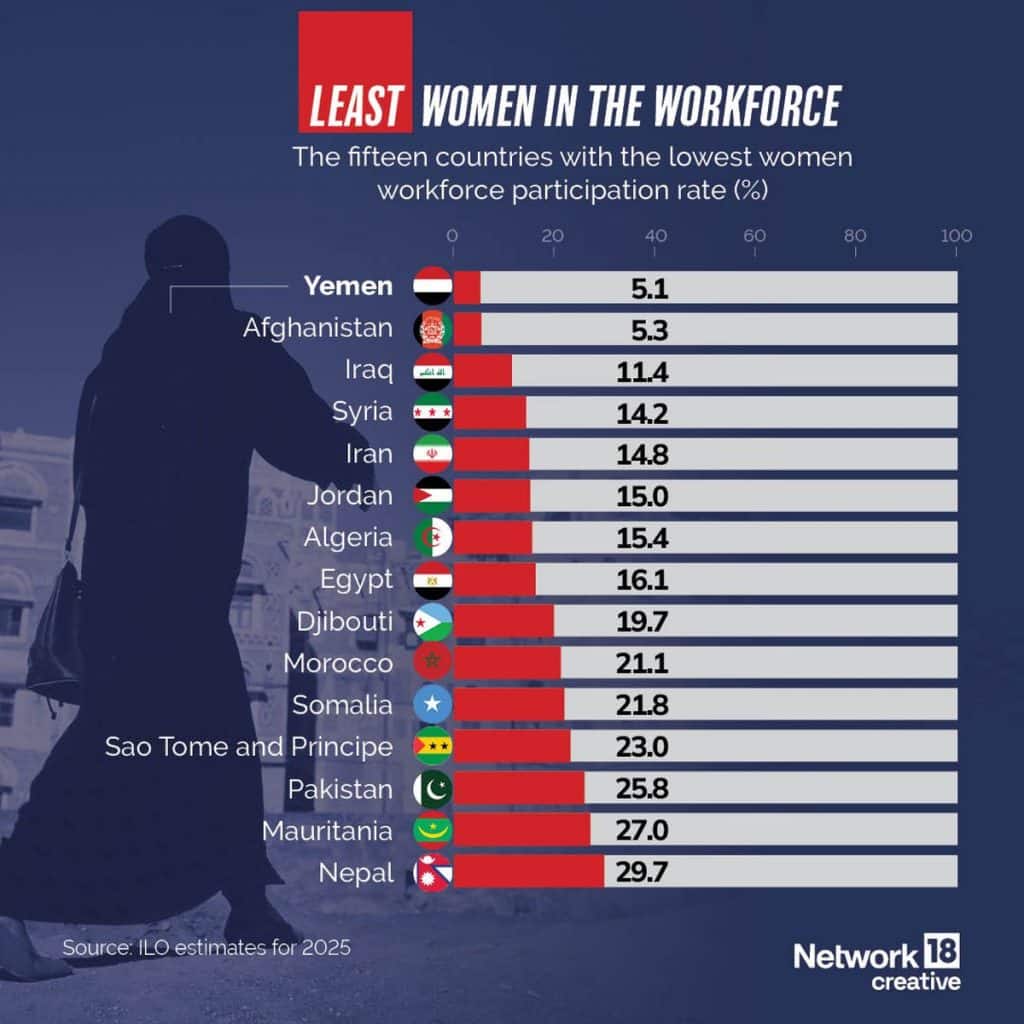 In Graphics | Which country sees the highest participation of women in ...