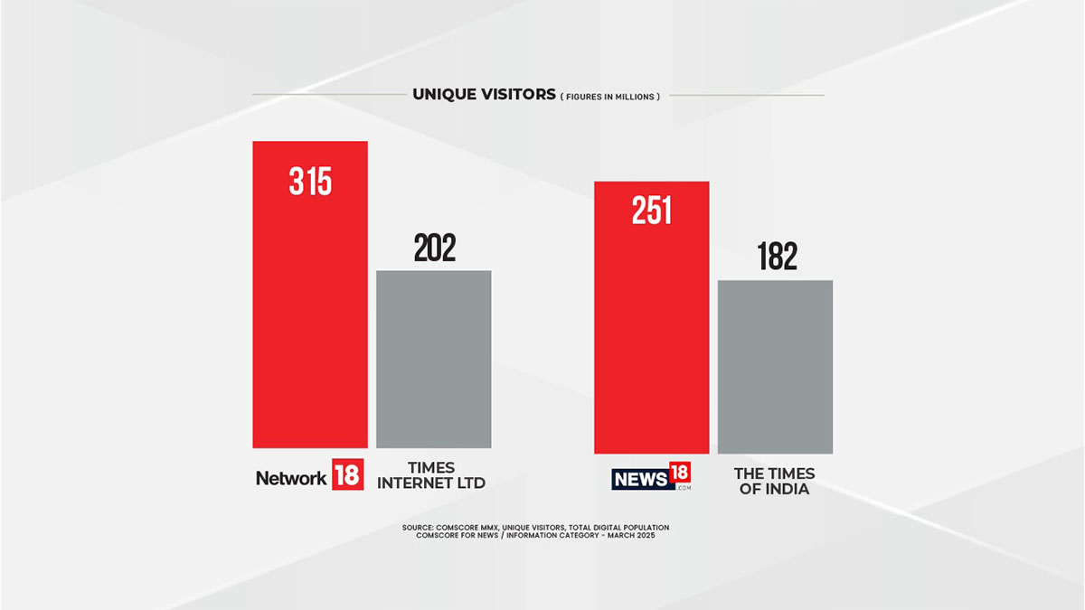 Network18 overtakes Times Internet to become India’s most-read digital news: Comscore report Network18 overtakes Times Internet to become India’s most-read digital news: Comscore report
