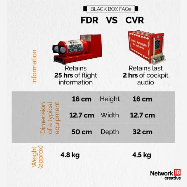 In Graphics | What is an airplane's black box? Why is it important ...